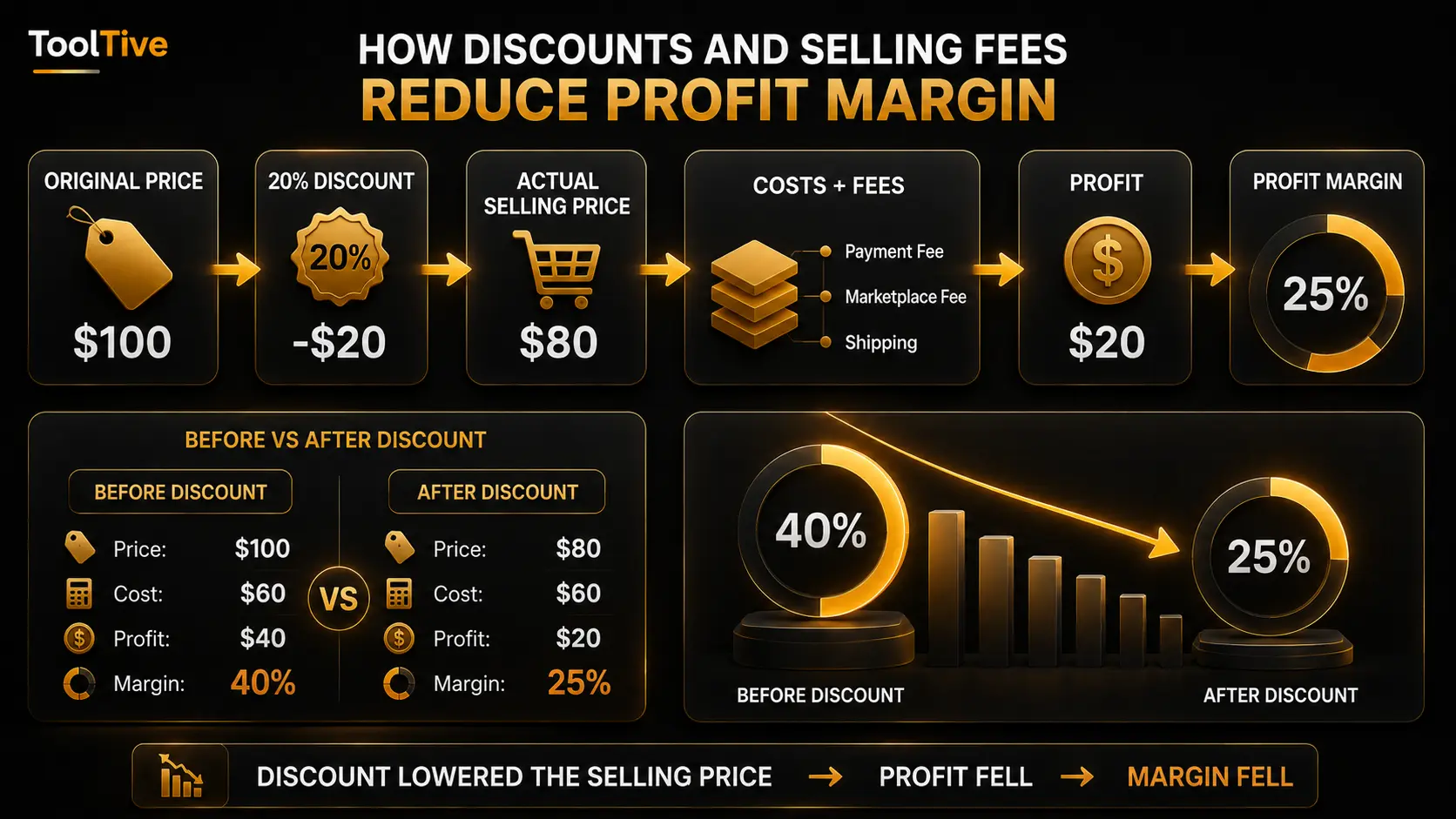 Example showing how a 20 percent discount reduces profit margin from 40% to 25%